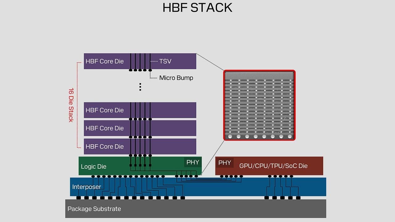 HBF: la memoria flash que podría darle TBs a las GPUs de IA