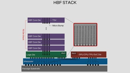 HBF: la memoria flash que podría darle TBs a las GPUs de IA