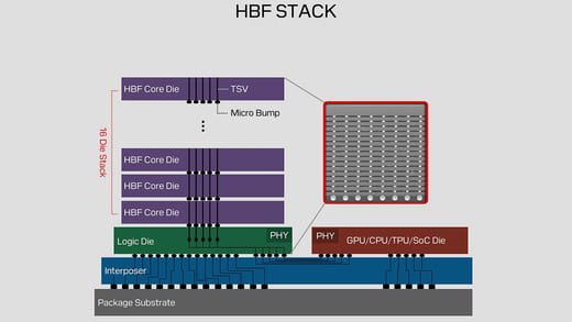 HBF: la memoria flash que podría darle TBs a las GPUs de IA